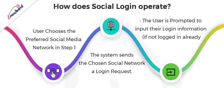 How does Social Login Operate?